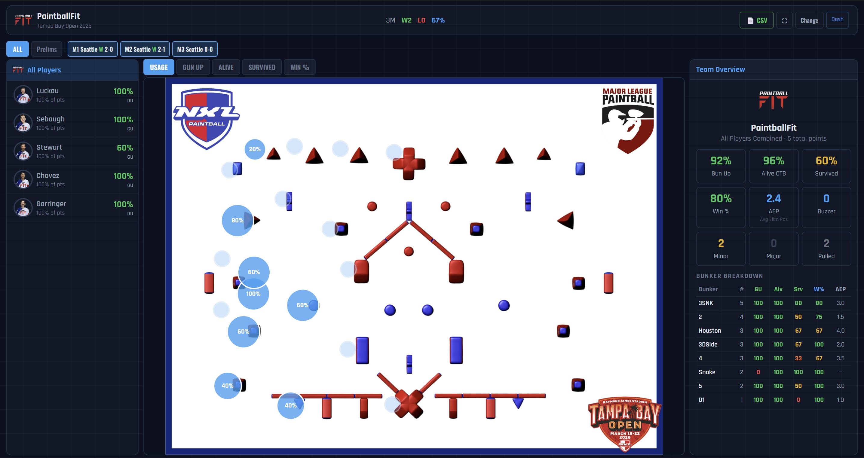 Team analytics overview